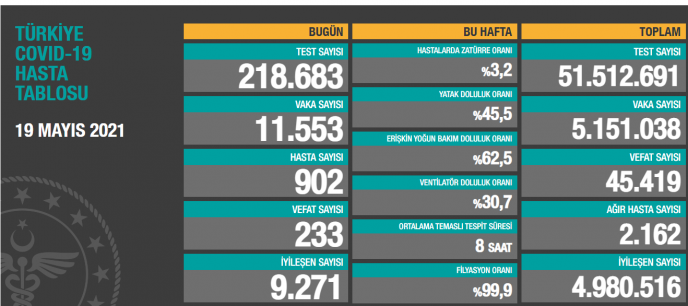 Türkiye'de son 24 saatte Covid-19 nedeniyle 233 kişi hayatını kaybetti - Resim : 1