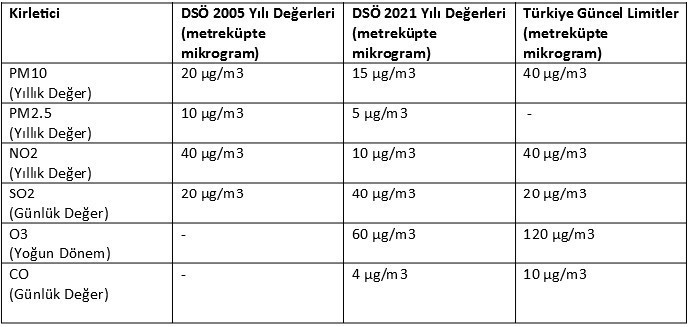 Hava kirliliğinde Türkiye'nin 2029 hedefi, tavsiye değerin tam 5 katı - Resim : 4
