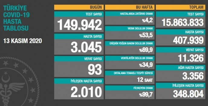 Coronavirus tablosu: Ağır hasta sayısı da kayıplar da artıyor - Resim : 1
