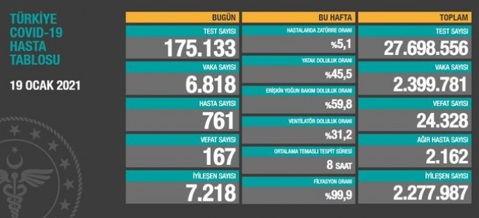 Coronavirus tablosu: Son 24 saatte 167 kişi vefat etti, 6 bin 818 yeni vaka saptandı - Resim : 1