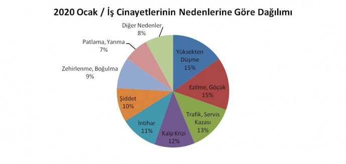 Ocak ayında 112 işçi iş cinayetinde yaşamını yitirdi - Resim : 2