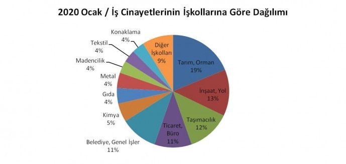 Ocak ayında 112 işçi iş cinayetinde yaşamını yitirdi - Resim : 1