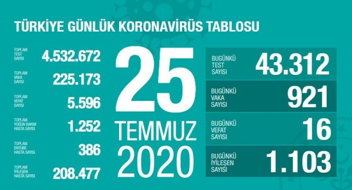 Coronavirusten 16 kişi daha yaşamını yitirdi, 921 yeni tanı konuldu - Resim : 1
