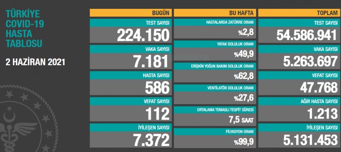 Covid-19 nedeniyle son 24 saatte 112 kişi daha hayatını kaybetti - Resim : 1