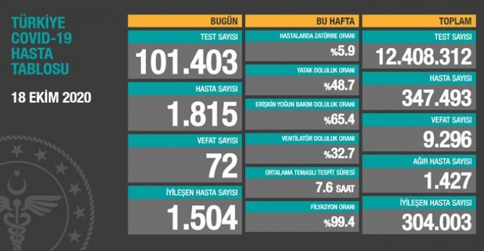 Türkiye'de Coronavirus tablosu: Can kaybı 9 bin 296’ya yükseldi - Resim : 1