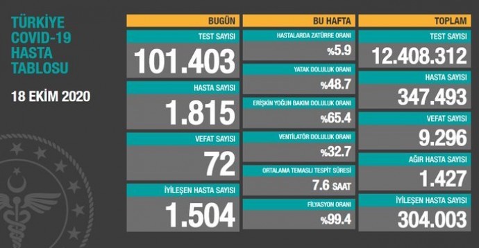 Türkiye'de Coronavirus tablosu: Can kaybı 9 bin 296’ya yükseldi - Resim : 1