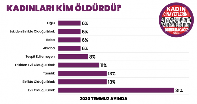 Temmuz ayında 36 kadın öldürüldü - Resim : 1