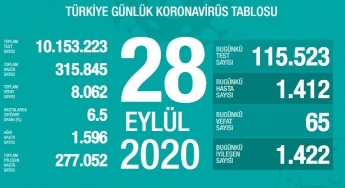 Türkiye'nin Coronavirus tablosu: Bin 412 yeni vaka tespit edildi - Resim : 2