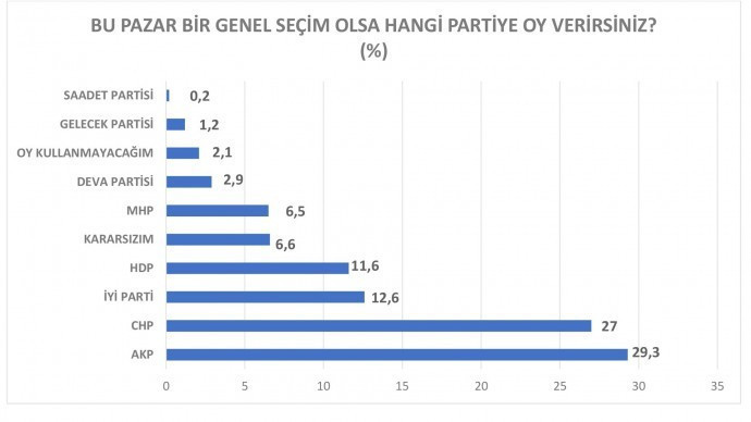 Anket: Cumhur İttifakı erirken, muhalefet yükselişte - Resim : 2