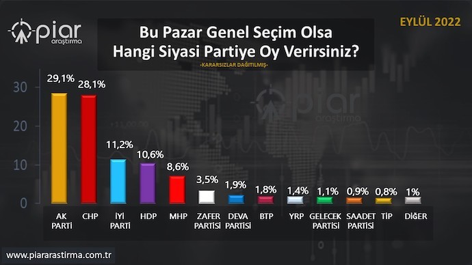 PİAR Araştırma: AKP oyları yüzde 30'un, MHP yüzde 10'un altında - Resim : 1
