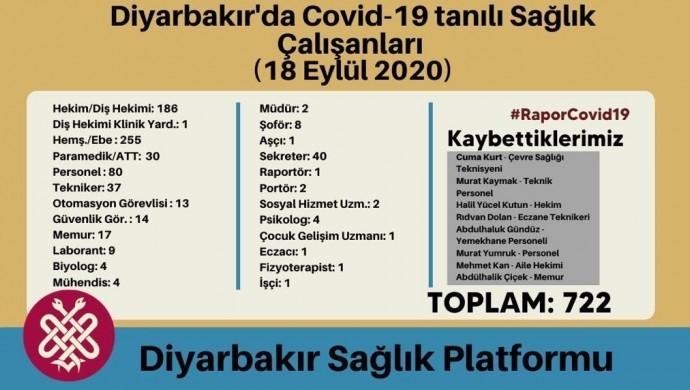 Diyarbakır’da 4 günde 62 sağlık çalışanı enfekte oldu - Resim : 1