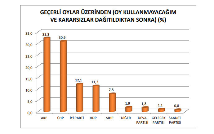 Anket: 4 parti barajı aşıyor, en kararlı seçmen HDP’de; AKP oyları erimeye devam ediyor - Resim : 1