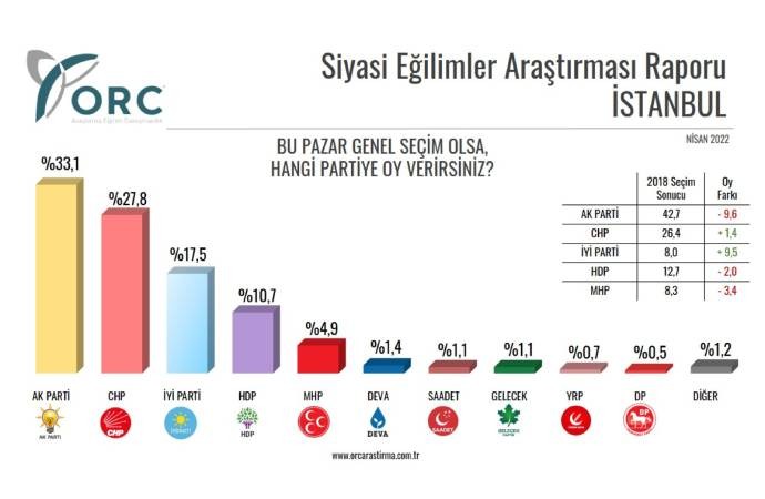 İstanbul'daki ankette Millet İttifakı, Cumhur İttifakı’na fark attı - Resim : 1