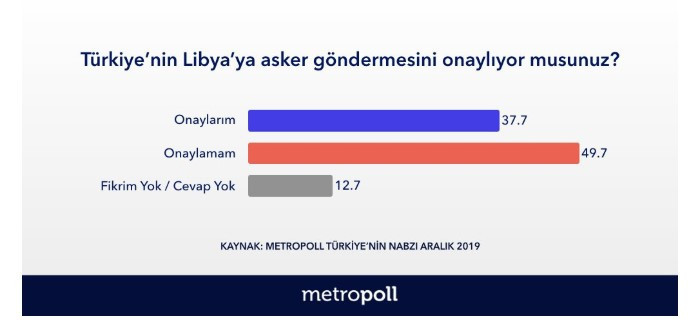 Yeni anket sonucu: Erdoğan'a destek azaldı, Libya tezkeresi onaylanmıyor - Resim : 3