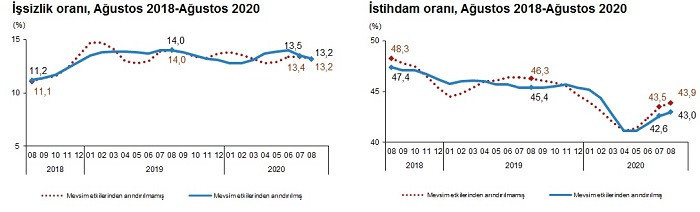 TÜİK'e göre işsizlik azaldı - Resim : 1