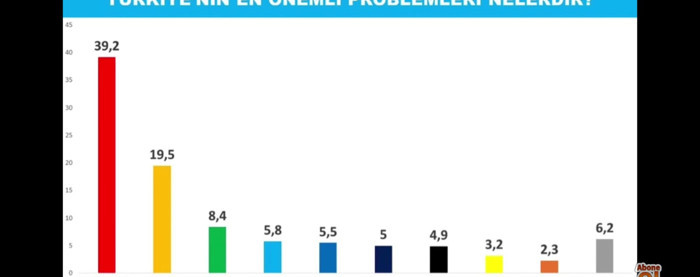 Avrasya Araştırma'nın son anketine göre bugün seçim olsa AKP'nin oy oranı %35,1 oy - Resim : 1