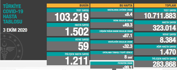 Bakan Koca Coronavirus tablosunu açıkladı: Yeni hasta sayısını azaltmak zorundayız - Resim : 1