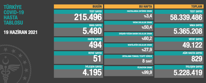 Türkiye'de Coronavirus: Son 24 saatte 51 kişi hayatını kaybetti - Resim : 1