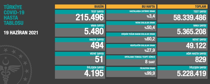 Türkiye'de Coronavirus: Son 24 saatte 51 kişi hayatını kaybetti - Resim : 1