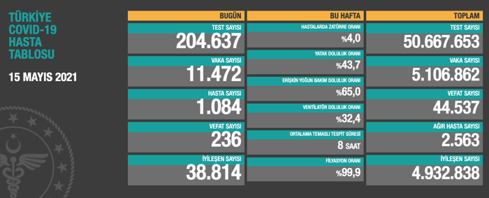 Son 24 saat: 236 can kaybı, 11 bin 472 vaka - Resim : 1