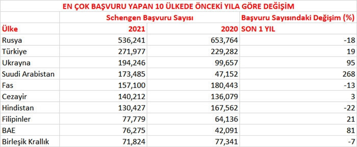 Avrupa ülkelerinin konsoloslukları, daha önce hiç olmadığı kadar vize reddi veriyor - Resim : 1
