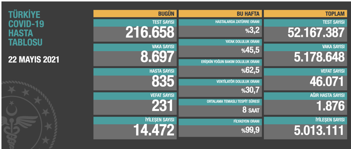 Türkiye'de Coronavirus: Son 24 saatte 231 kişi hayatını kaybetti - Resim : 1