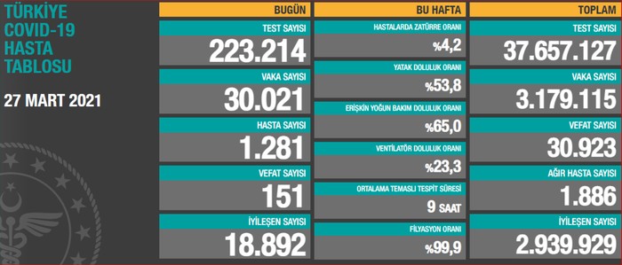 Coronavirus tablosu: 30 bin 21 yeni Covid-19 vakası tespit edildi - Resim : 1