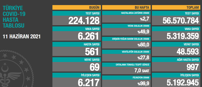 Türkiye'de Coronavirus: Son 24 saatte 69 can kaybı, 6 bin 261 yeni vaka - Resim : 1
