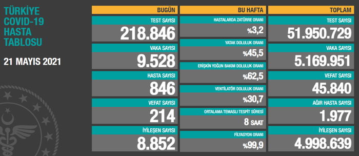 Türkiye'de Coronavirus: Son 24 saatte 214 kişi hayatını kaybetti, 9 bin 628 yeni vaka tespit edildi - Resim : 1