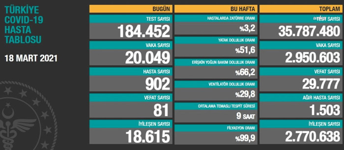 Coronavirus tablosu: Yeni vaka sayısı 20 bini geçti - Resim : 1
