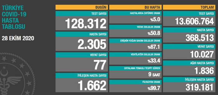 Sağlık Bakanı: Pozitif çıkan 10 kişiden 4'ü İstanbul'da - Resim : 1