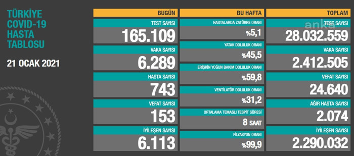 Coronavirus tablosu: 153 hasta hayatını kaybetti - Resim : 1