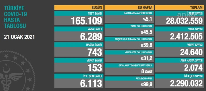 Coronavirus tablosu: 153 hasta hayatını kaybetti - Resim : 1