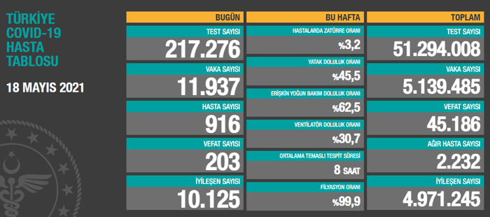 Son 24 saat: 203 can kaybı 11 bin 937 yeni vaka - Resim : 1
