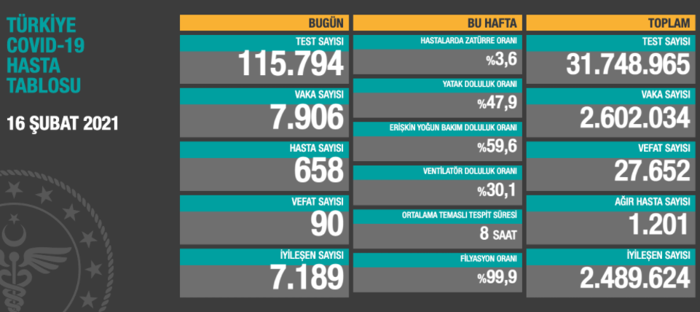 Coronavirus tablosu: 90 kişi hayatını kaybetti, 7 bin 906 yeni vaka tespit edildi - Resim : 1