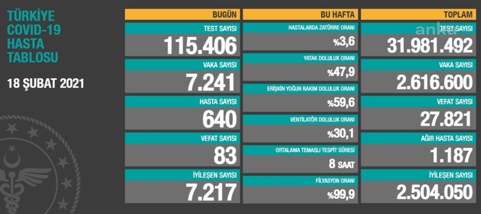 Coronavirus tablosu: 7 bin 241 yeni vaka 83 vefat - Resim : 1