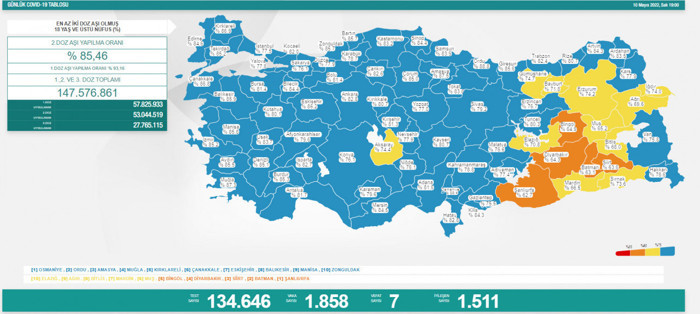 Koronavirüs tablosu: Bin 858 yeni vaka, 7 can kaybı - Resim : 1