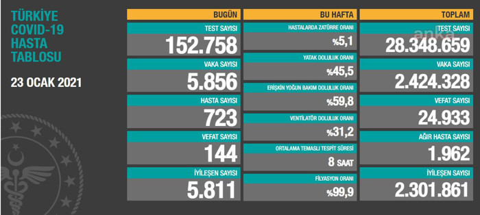 Coronavirus tablosu: 144 kişi daha yaşamını yitirdi - Resim : 1