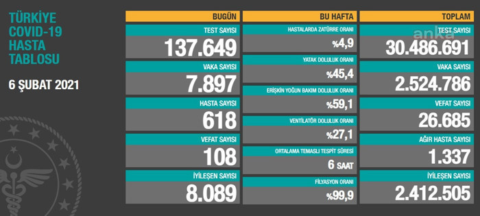 Coronavirus tablosu: 108 kişi daha yaşamını yitirdi - Resim : 1