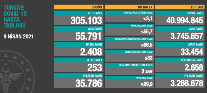 Coronavirus tablosu: 55 bin 791 yeni vaka - Resim : 1
