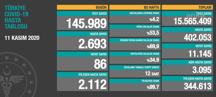 Coronavirus tablosu: Ağır hasta sayısı 3 bin 95'e çıktı - Resim : 1