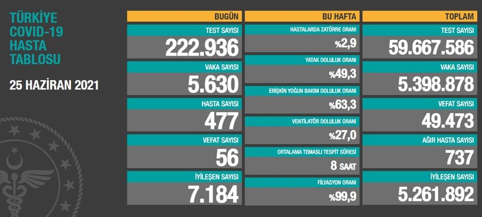 Türkiye'de Coronavirus: Son 24 saatte 56 can kaybı, 5 bin 630 yeni vaka - Resim : 1