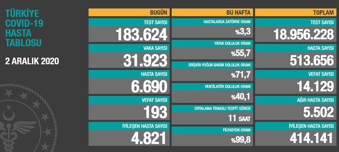 Coronavirus tablosu: 193 vefat, 31.923 pozitif vaka - Resim : 1