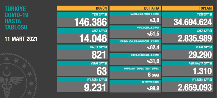 Birinci yılında Coronavirus tablosu: Bugün 14 bin 46 yeni vaka tespit edildi - Resim : 1
