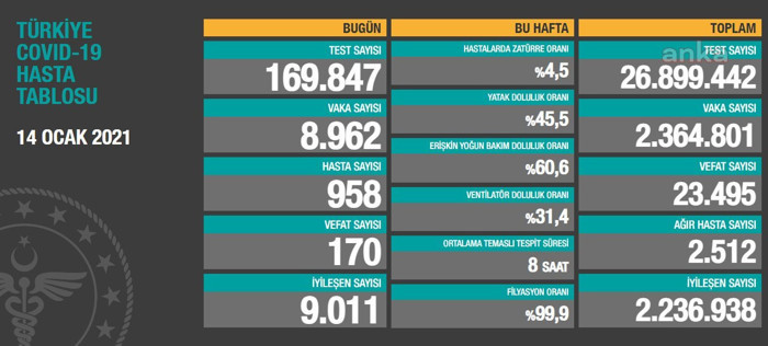 Coronavirus tablosu: Bugün 170 kişi yaşamını yitirdi - Resim : 1