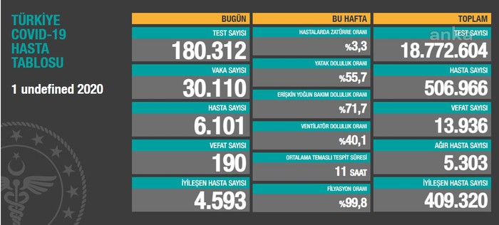 Coronavirus tablosu: 30 bin 110 yeni vaka, sağlık sisteminin yükü artıyor - Resim : 1