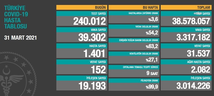 Coronavirus tablosu: Yeni vaka sayısı 40 bine yaklaştı - Resim : 1