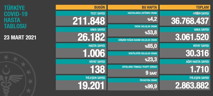 Coronavirus tablosu: Vefatlar hızla arttı, bugün 138 kişi daha yaşamını yitirdi - Resim : 1