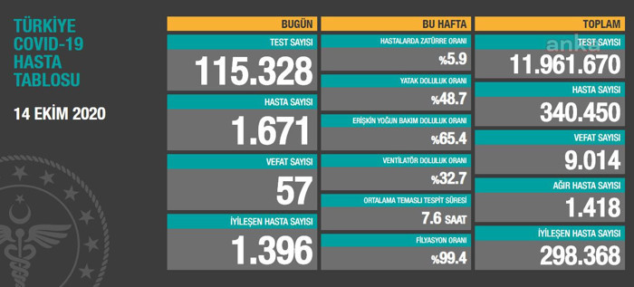 İstanbul'da son bir ayda yüzde 50 vaka artışı yaşandı - Resim : 1