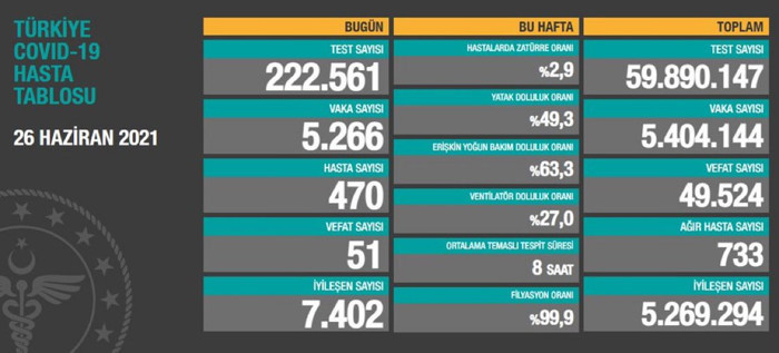 Türkiye'de Coronavirus: Son 24 saatte 51 kişi hayatını kaybetti, 5 bin 266 yeni vaka - Resim : 1